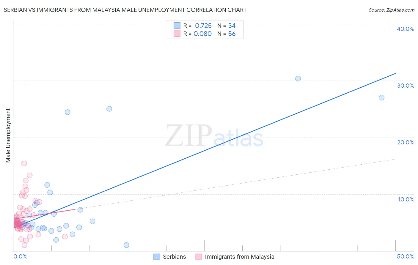 Serbian vs Immigrants from Malaysia Male Unemployment