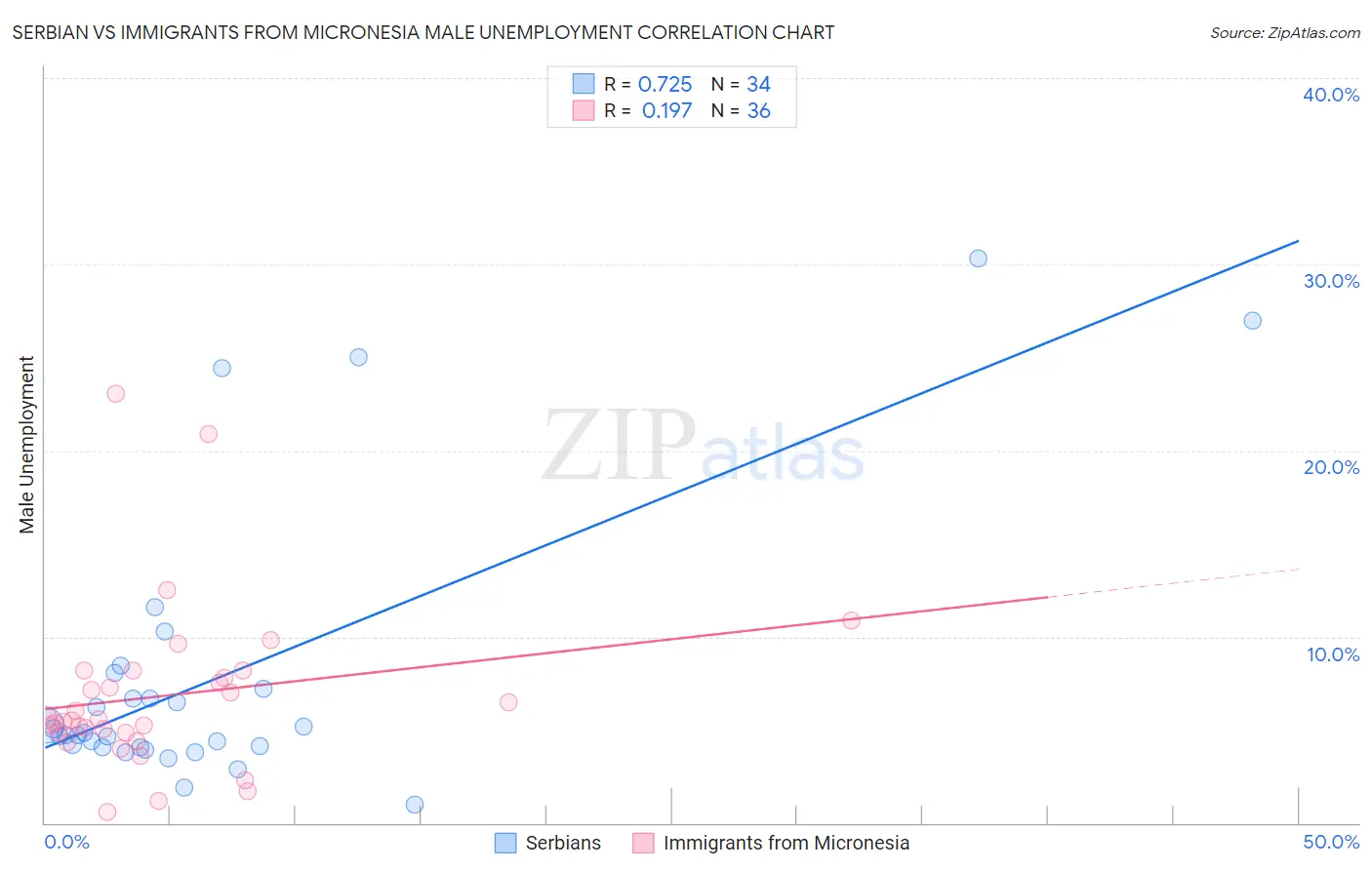 Serbian vs Immigrants from Micronesia Male Unemployment
