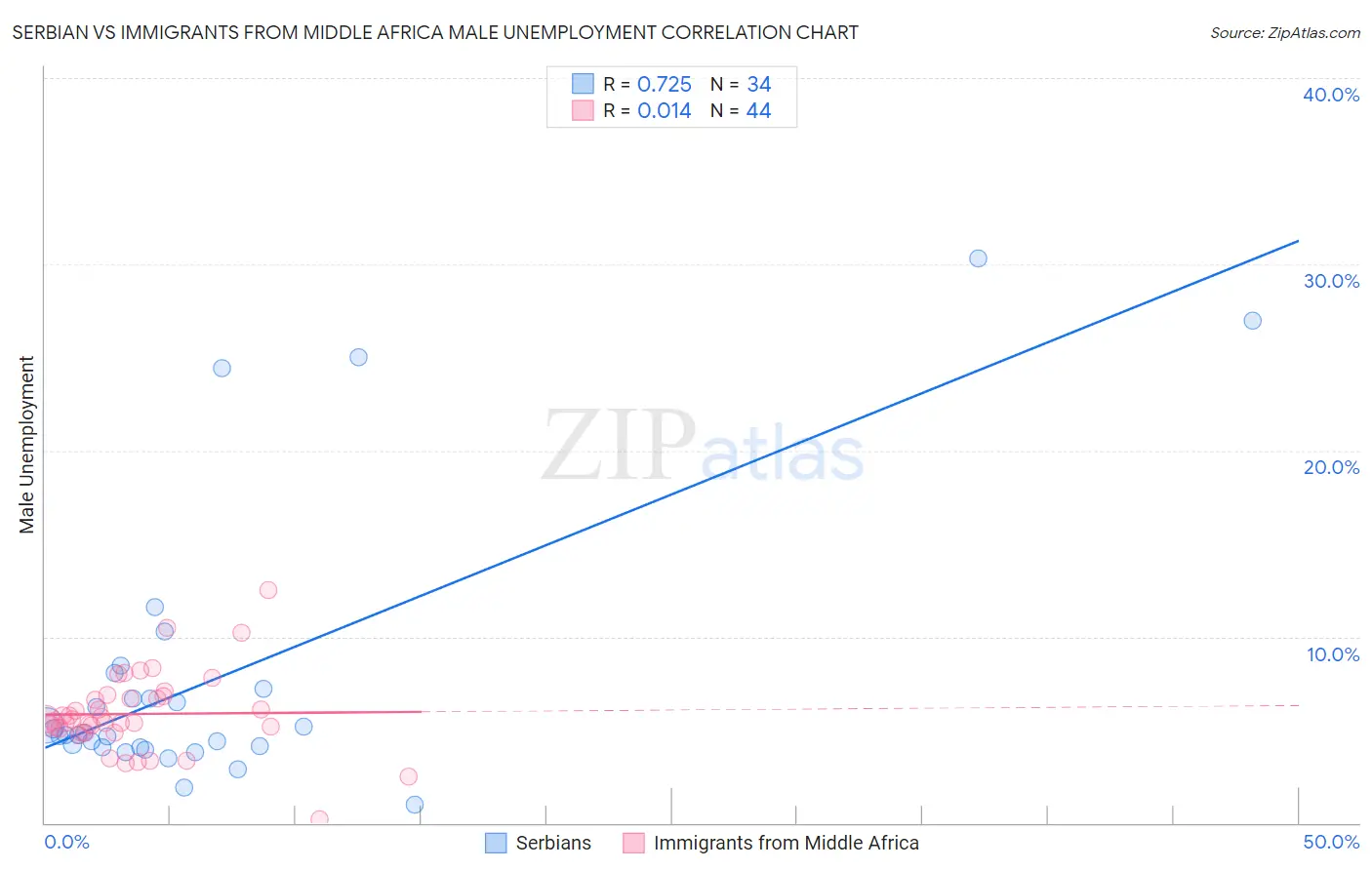 Serbian vs Immigrants from Middle Africa Male Unemployment