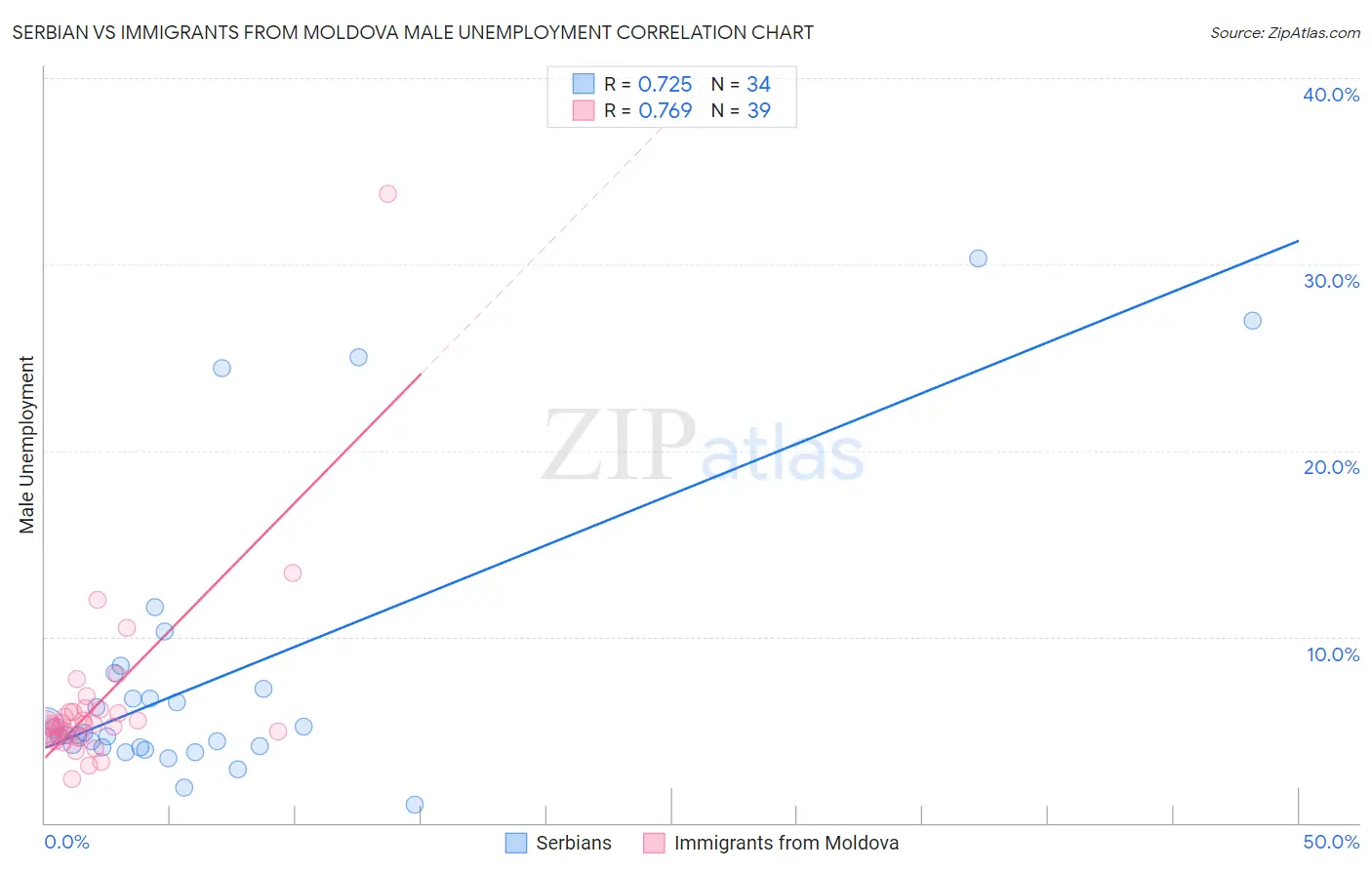 Serbian vs Immigrants from Moldova Male Unemployment