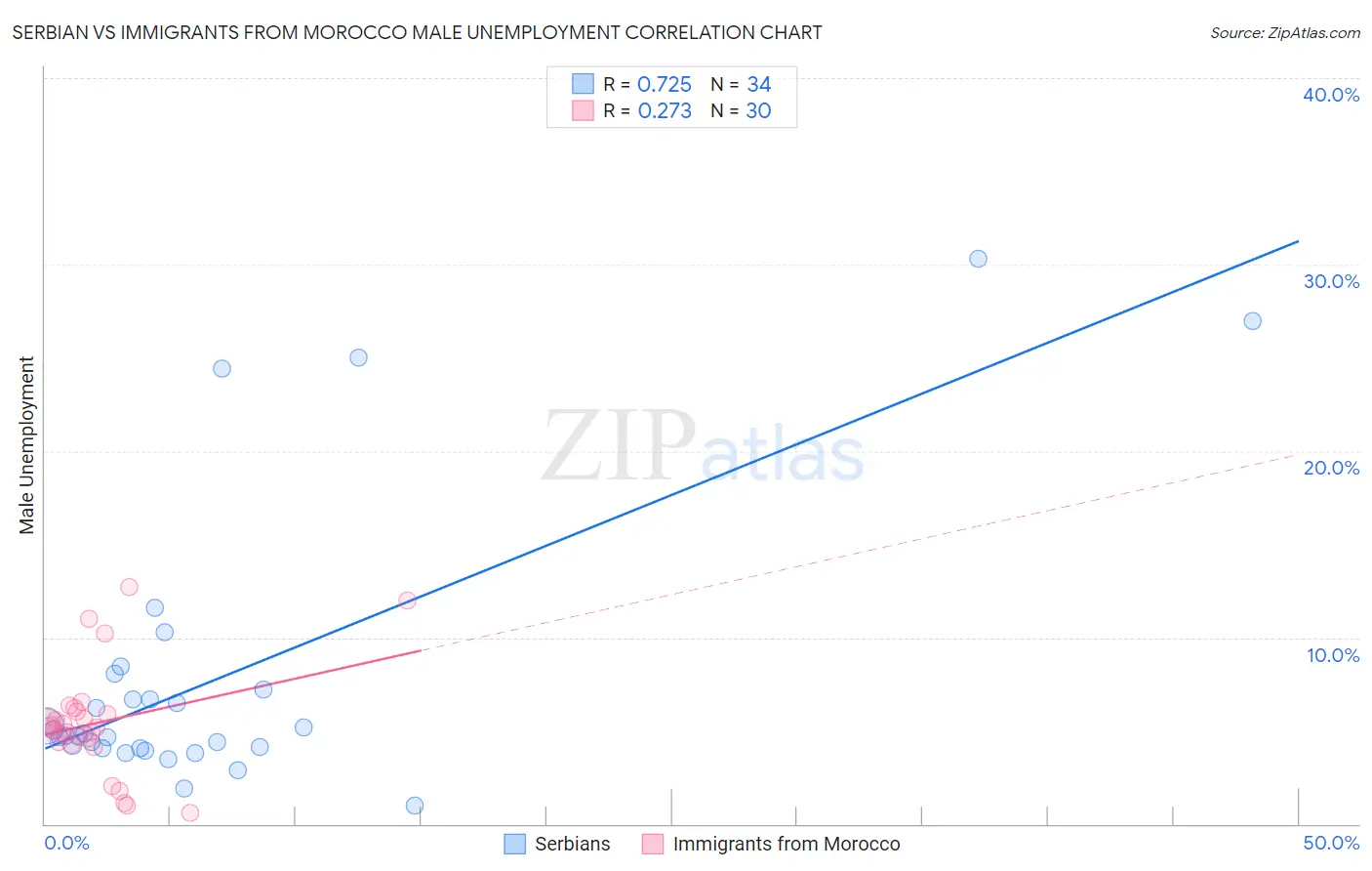 Serbian vs Immigrants from Morocco Male Unemployment