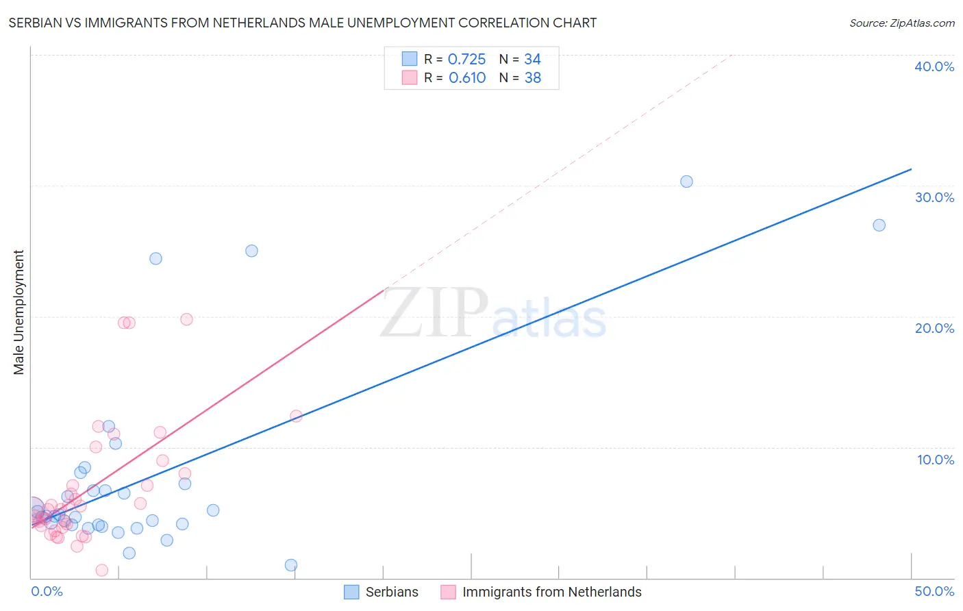 Serbian vs Immigrants from Netherlands Male Unemployment