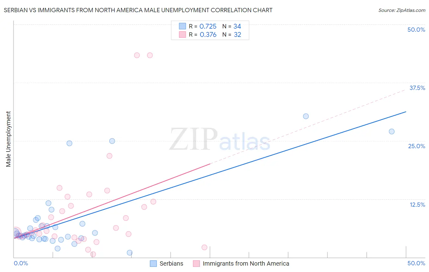 Serbian vs Immigrants from North America Male Unemployment