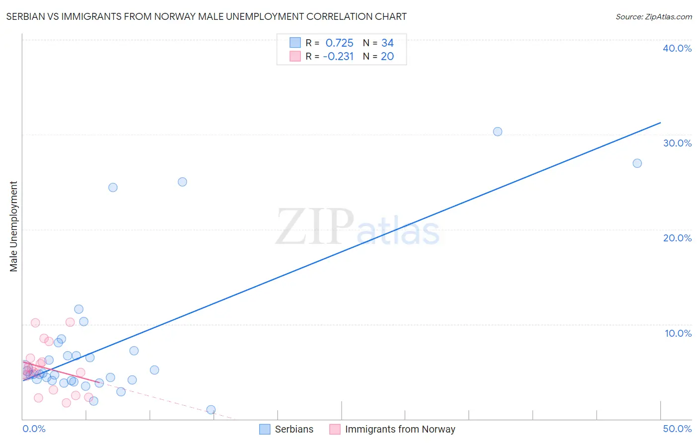Serbian vs Immigrants from Norway Male Unemployment