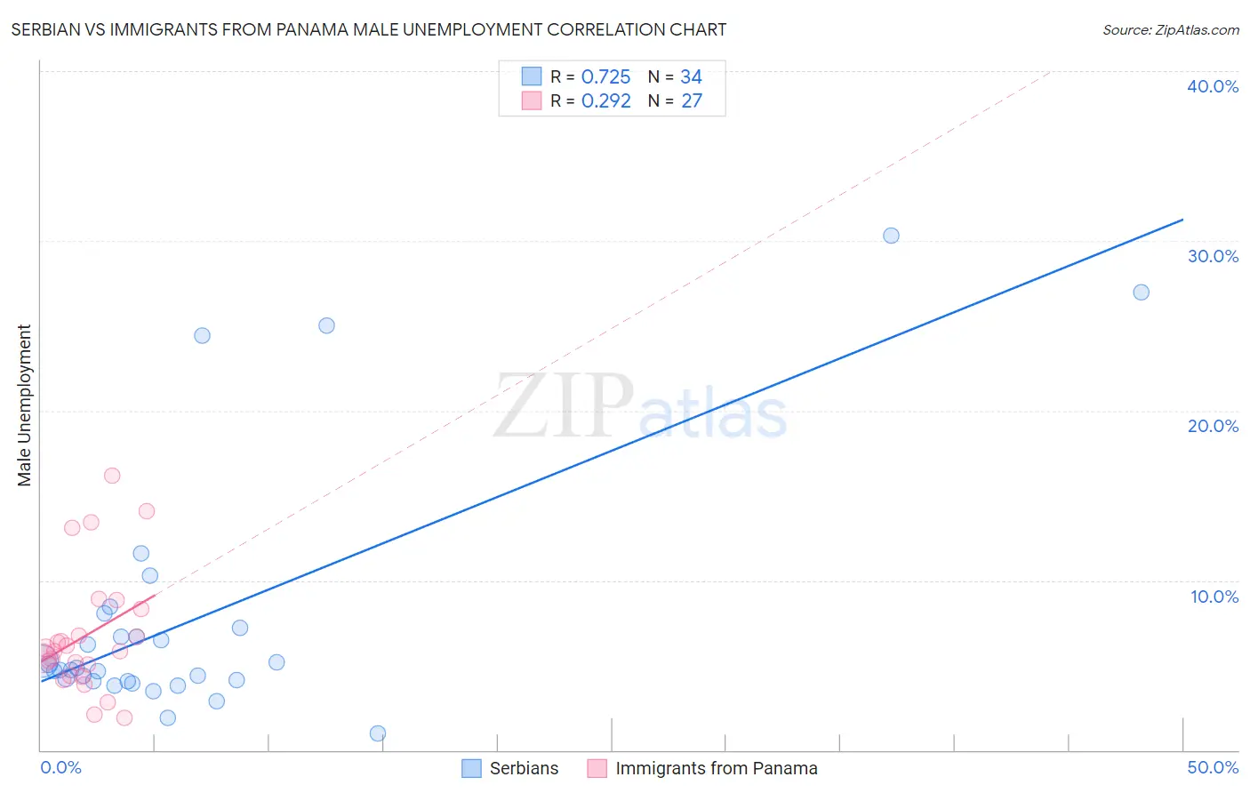 Serbian vs Immigrants from Panama Male Unemployment