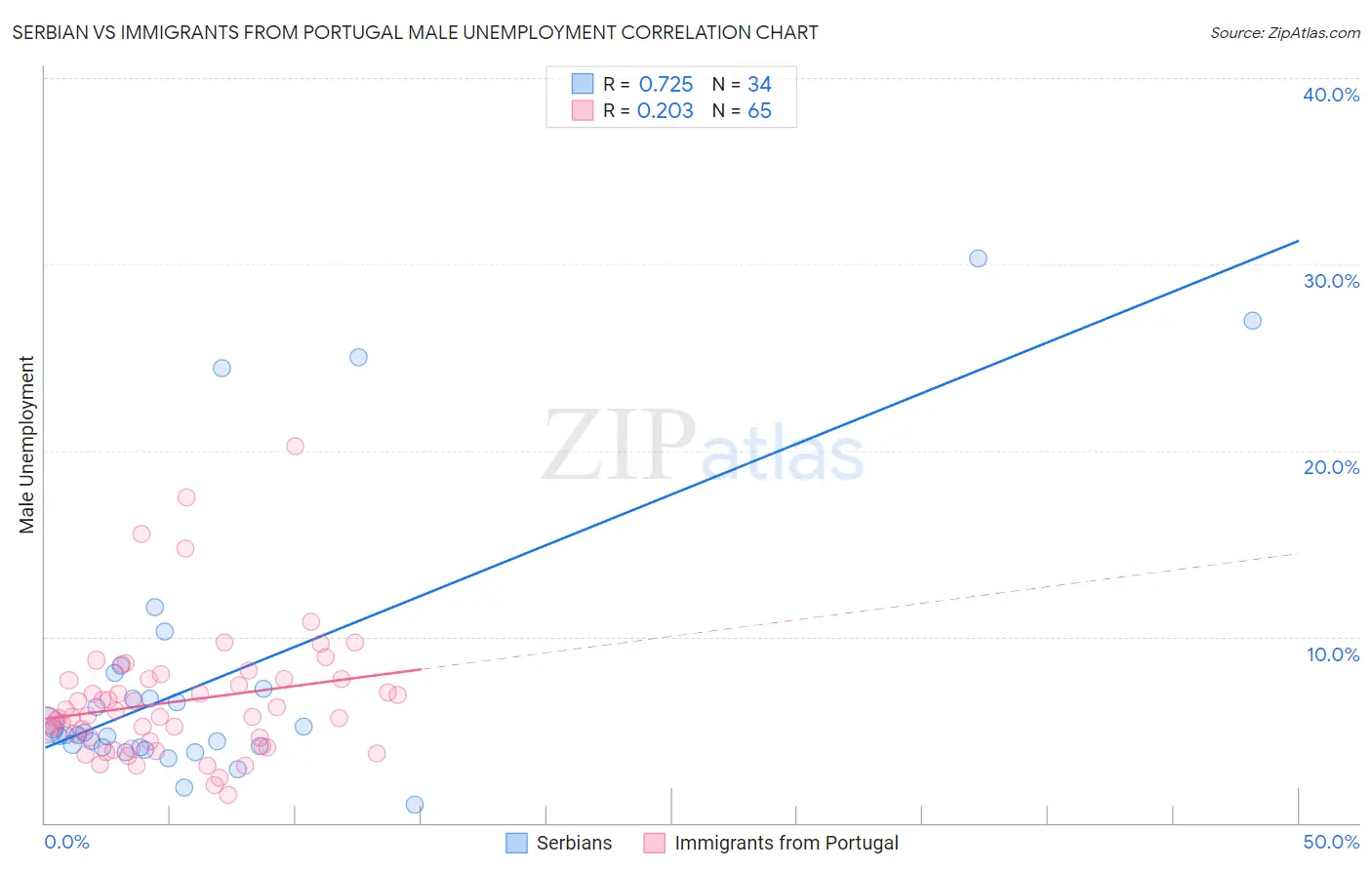Serbian vs Immigrants from Portugal Male Unemployment