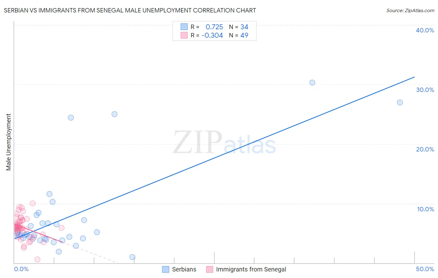 Serbian vs Immigrants from Senegal Male Unemployment