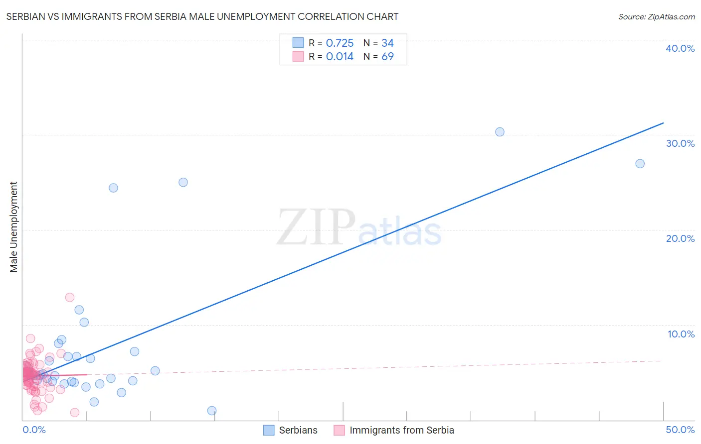 Serbian vs Immigrants from Serbia Male Unemployment