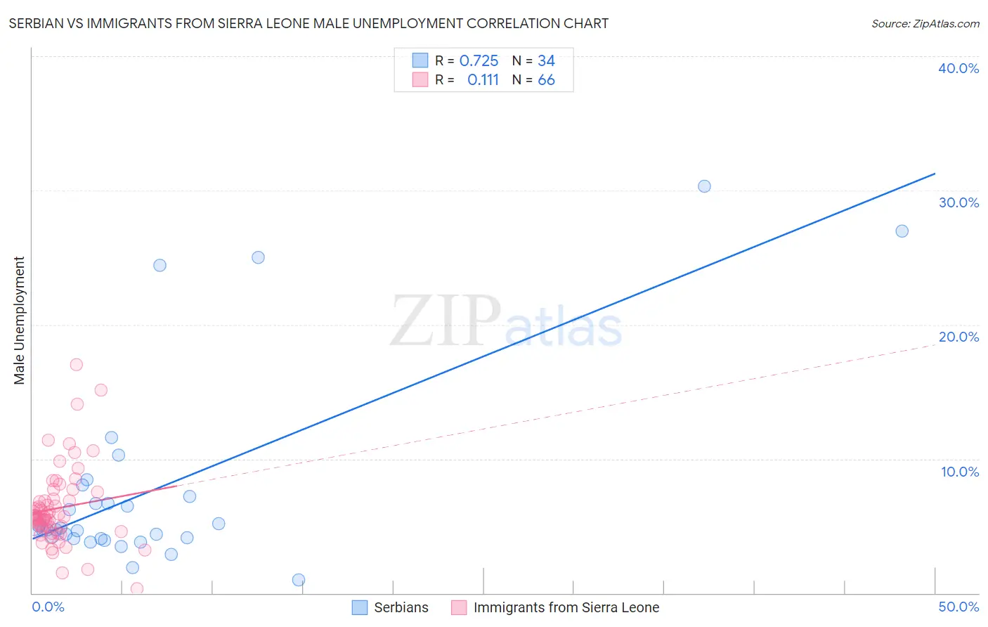 Serbian vs Immigrants from Sierra Leone Male Unemployment