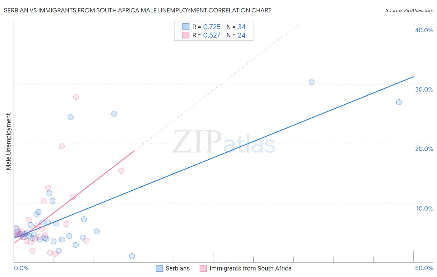 Serbian vs Immigrants from South Africa Male Unemployment