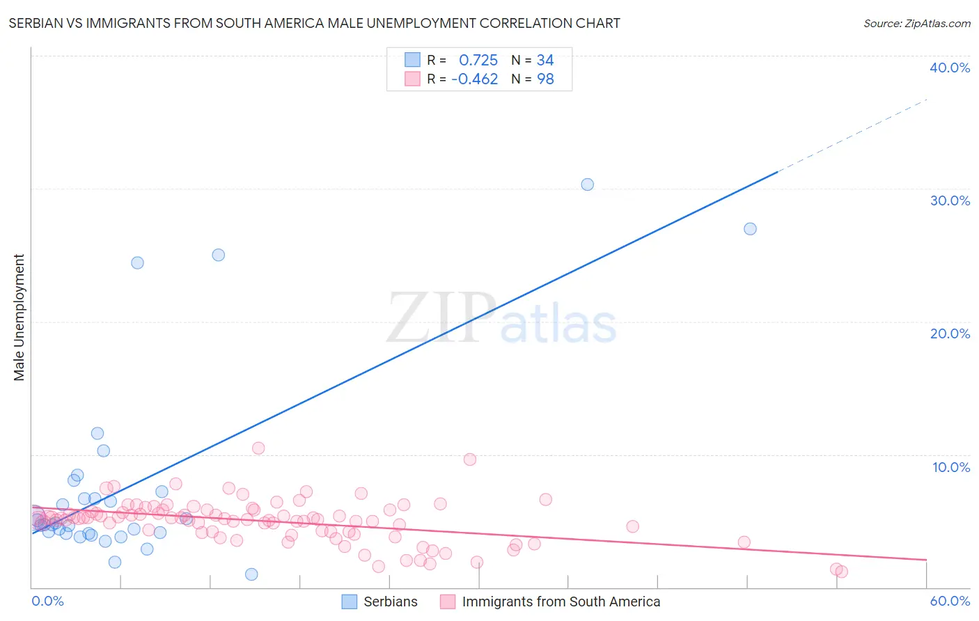 Serbian vs Immigrants from South America Male Unemployment