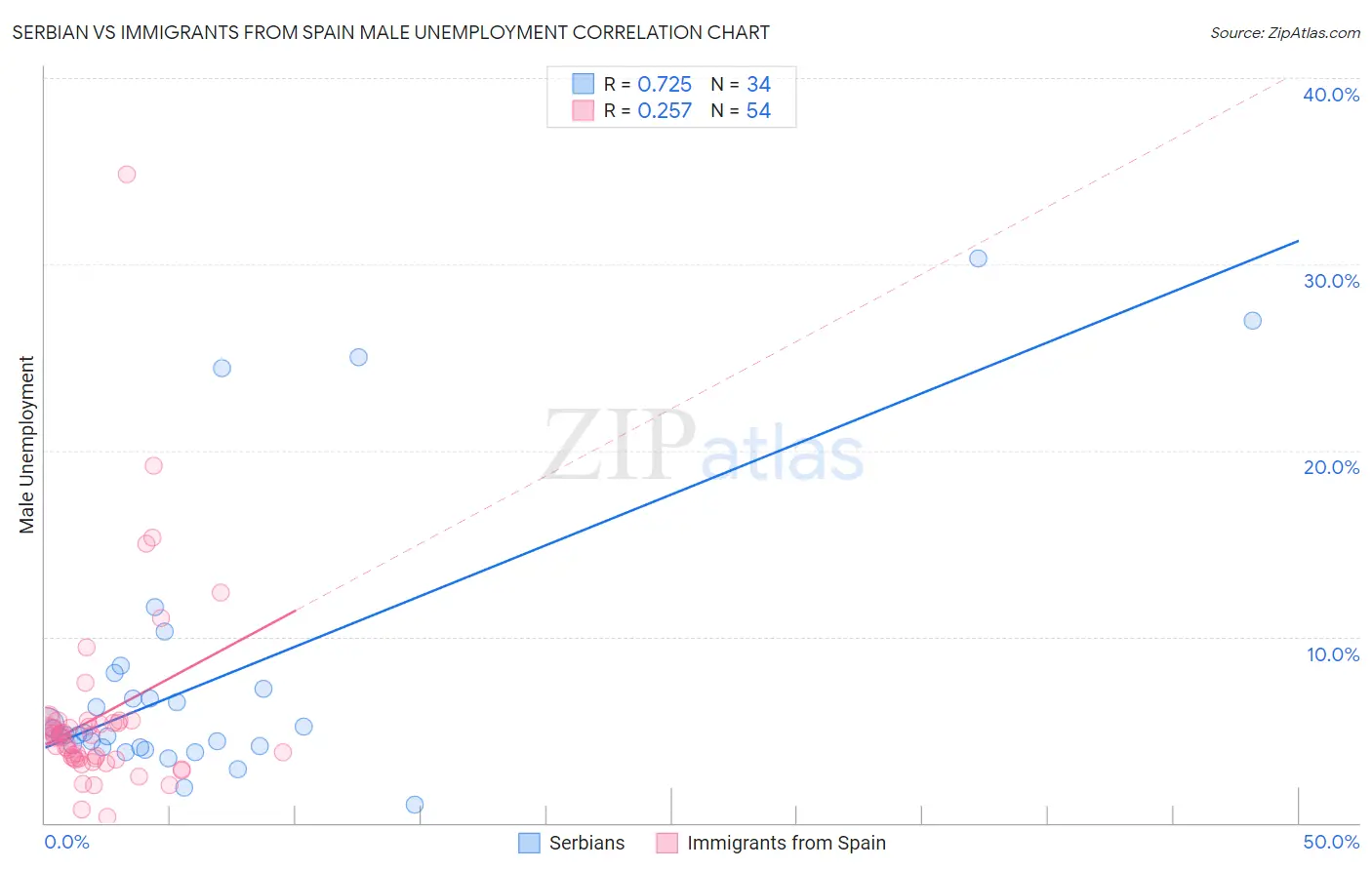 Serbian vs Immigrants from Spain Male Unemployment