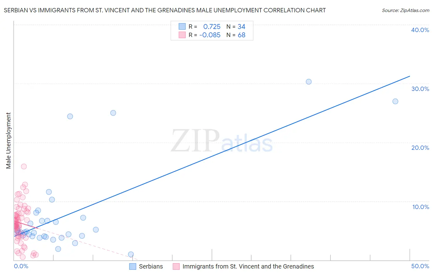 Serbian vs Immigrants from St. Vincent and the Grenadines Male Unemployment