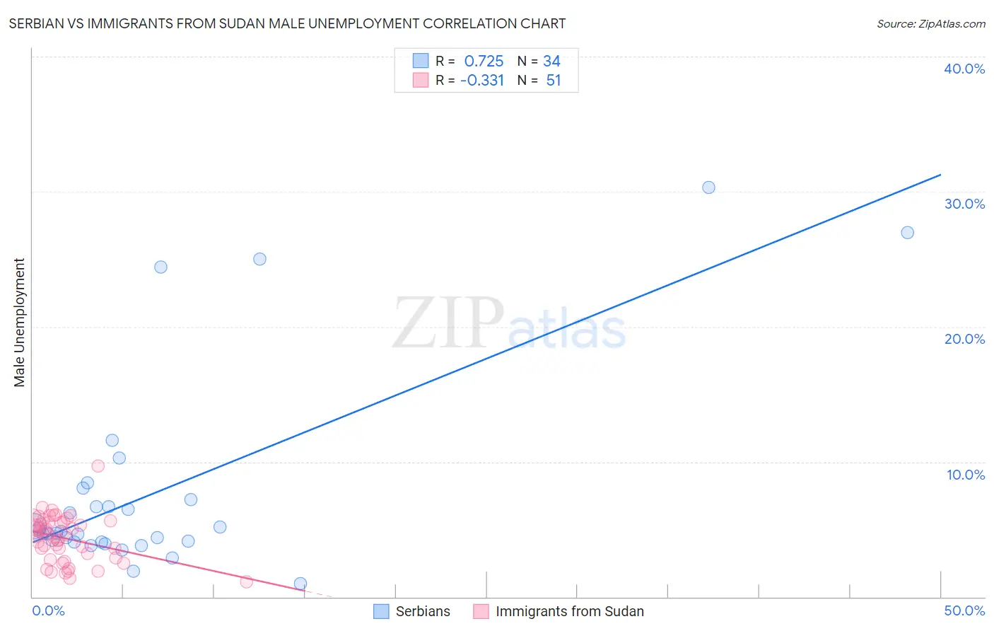 Serbian vs Immigrants from Sudan Male Unemployment