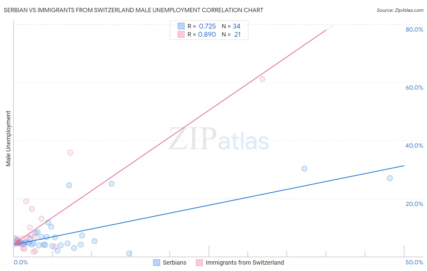 Serbian vs Immigrants from Switzerland Male Unemployment