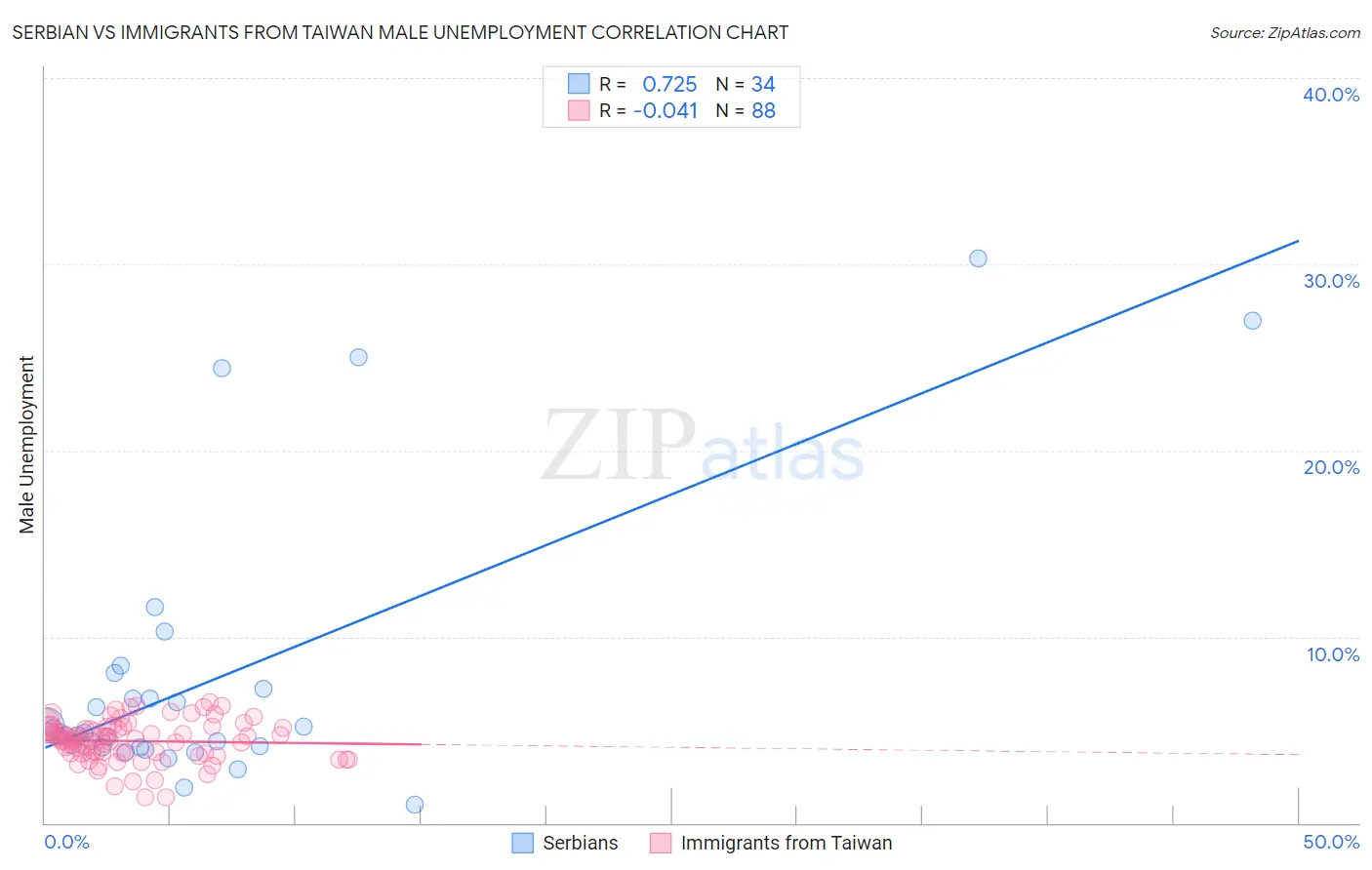 Serbian vs Immigrants from Taiwan Male Unemployment