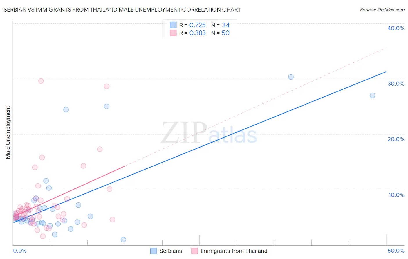 Serbian vs Immigrants from Thailand Male Unemployment