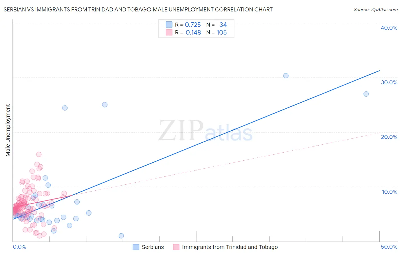 Serbian vs Immigrants from Trinidad and Tobago Male Unemployment