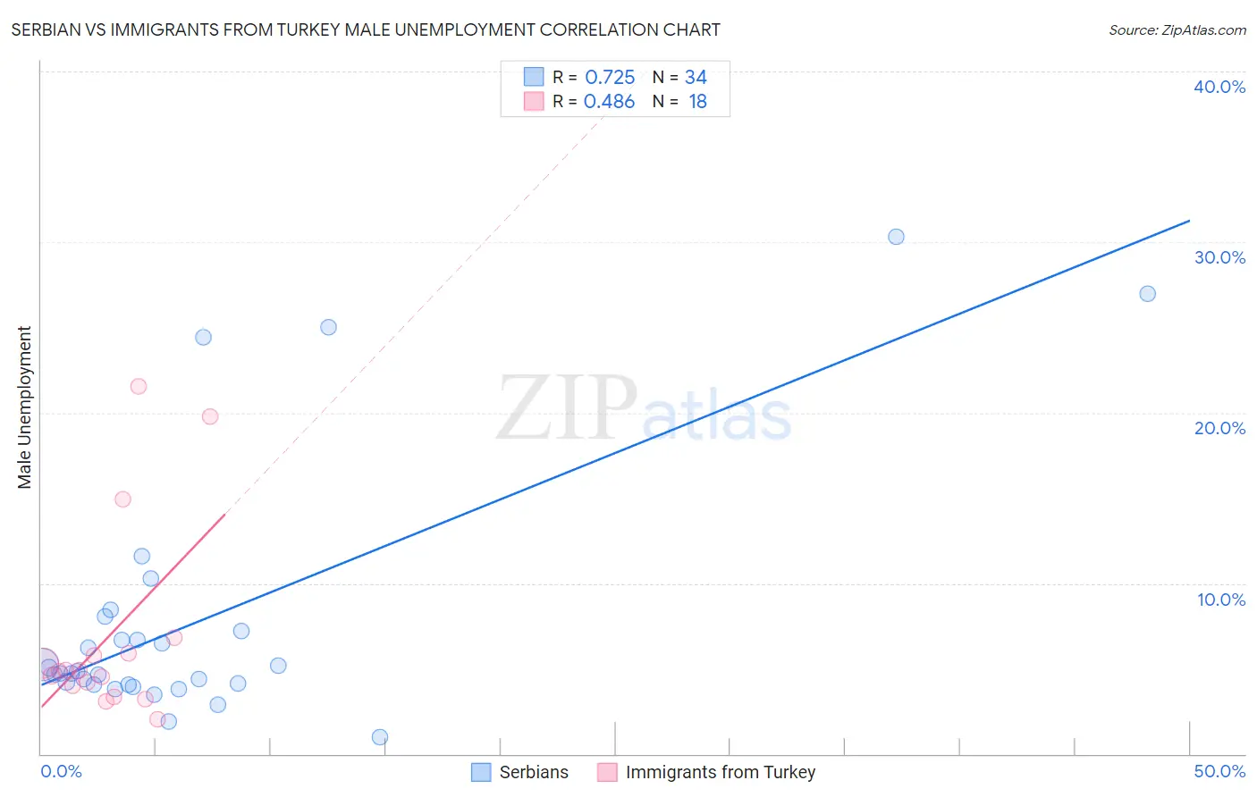 Serbian vs Immigrants from Turkey Male Unemployment