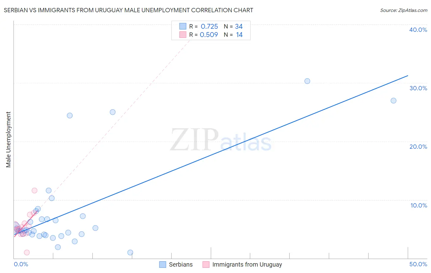 Serbian vs Immigrants from Uruguay Male Unemployment
