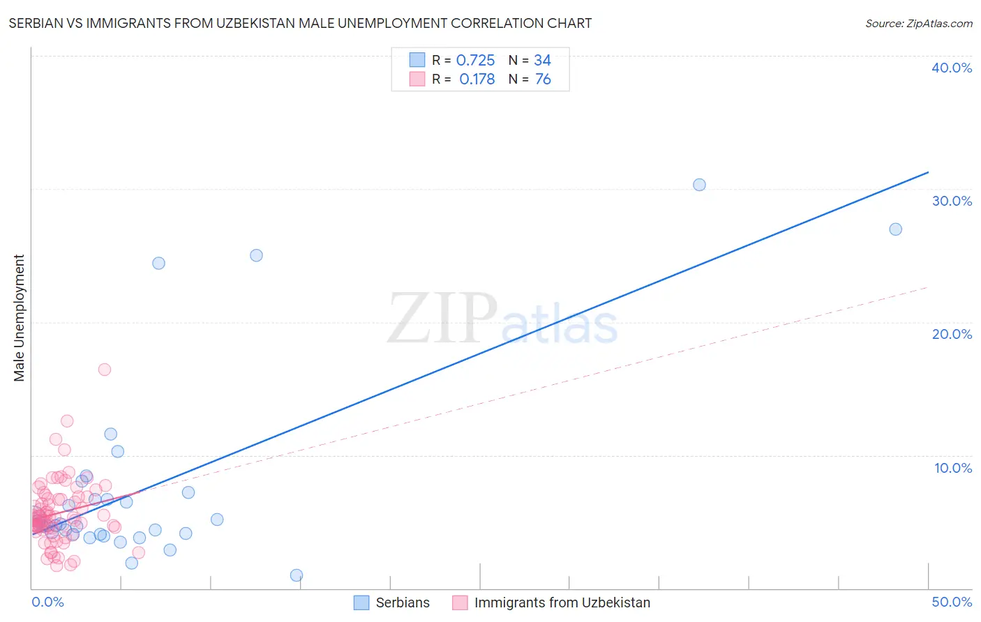 Serbian vs Immigrants from Uzbekistan Male Unemployment