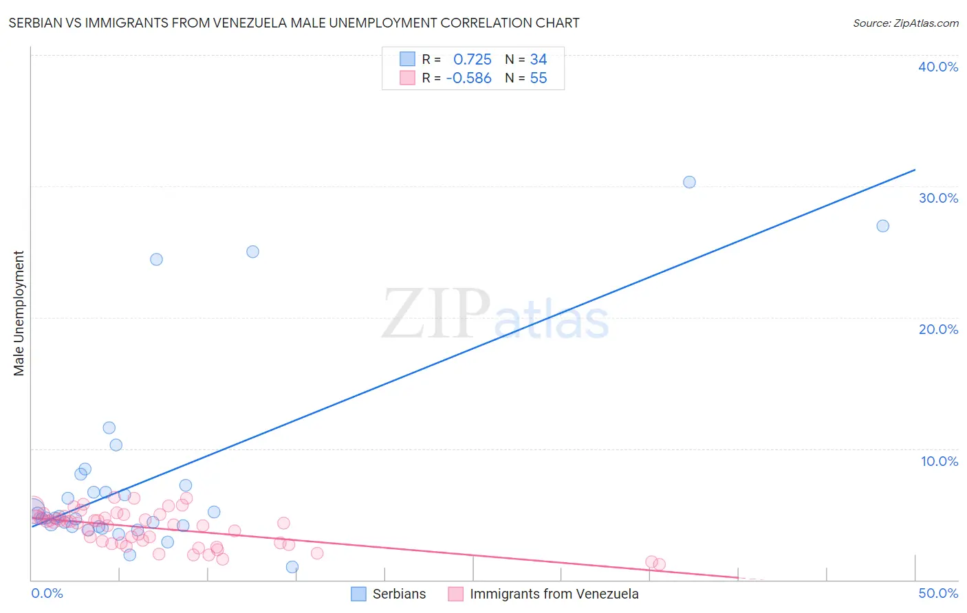 Serbian vs Immigrants from Venezuela Male Unemployment