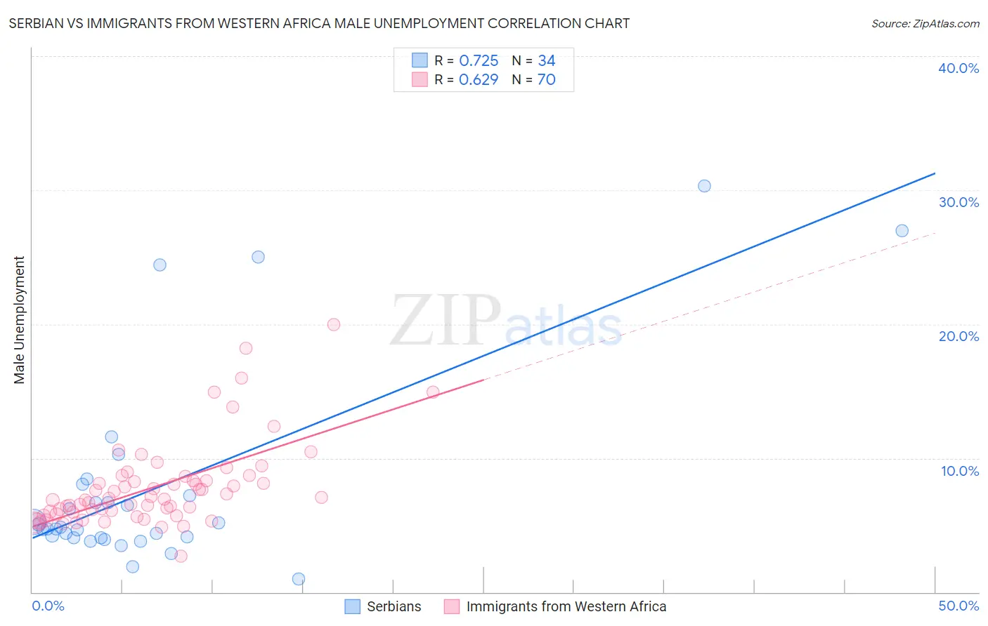 Serbian vs Immigrants from Western Africa Male Unemployment