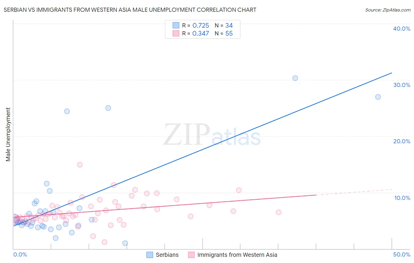 Serbian vs Immigrants from Western Asia Male Unemployment