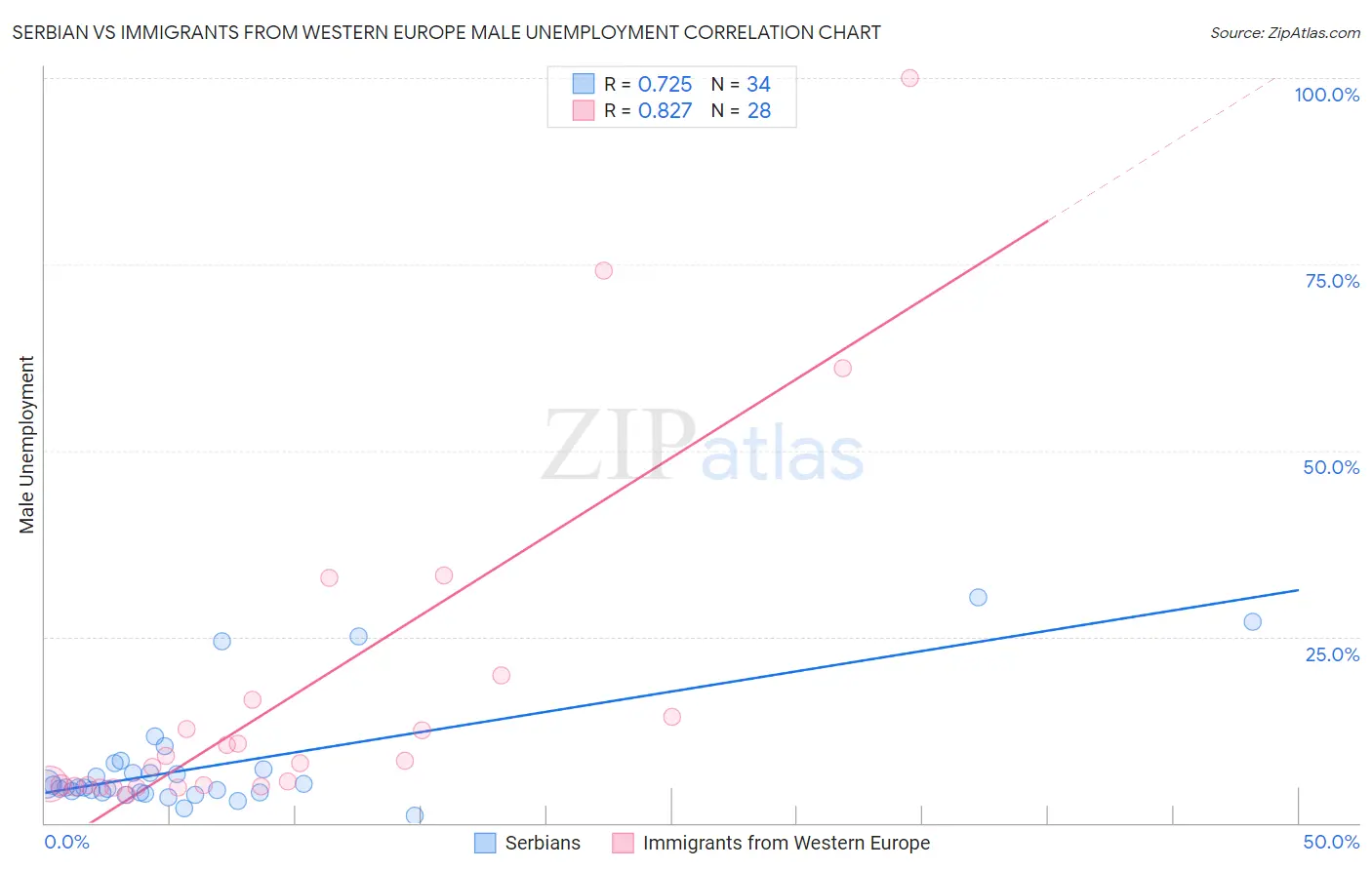 Serbian vs Immigrants from Western Europe Male Unemployment