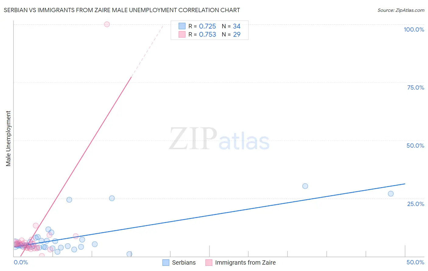Serbian vs Immigrants from Zaire Male Unemployment