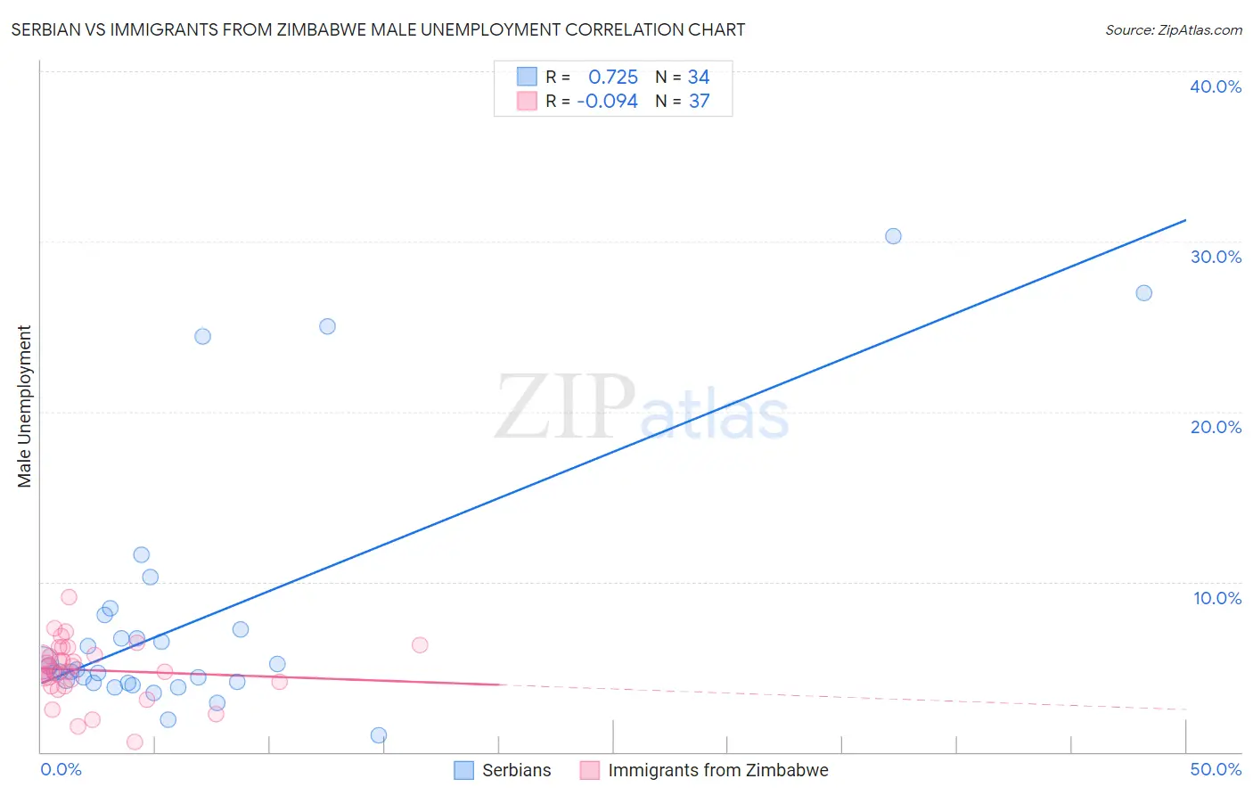 Serbian vs Immigrants from Zimbabwe Male Unemployment