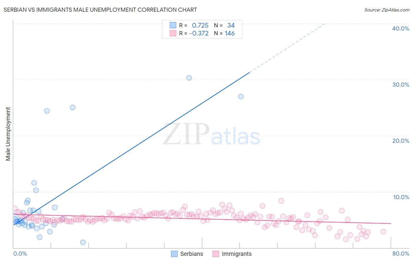 Serbian vs Immigrants Male Unemployment