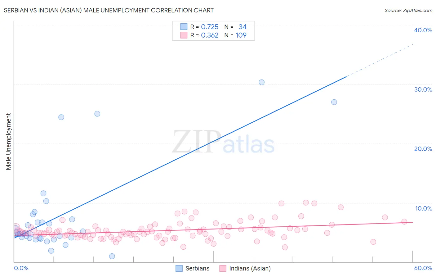 Serbian vs Indian (Asian) Male Unemployment