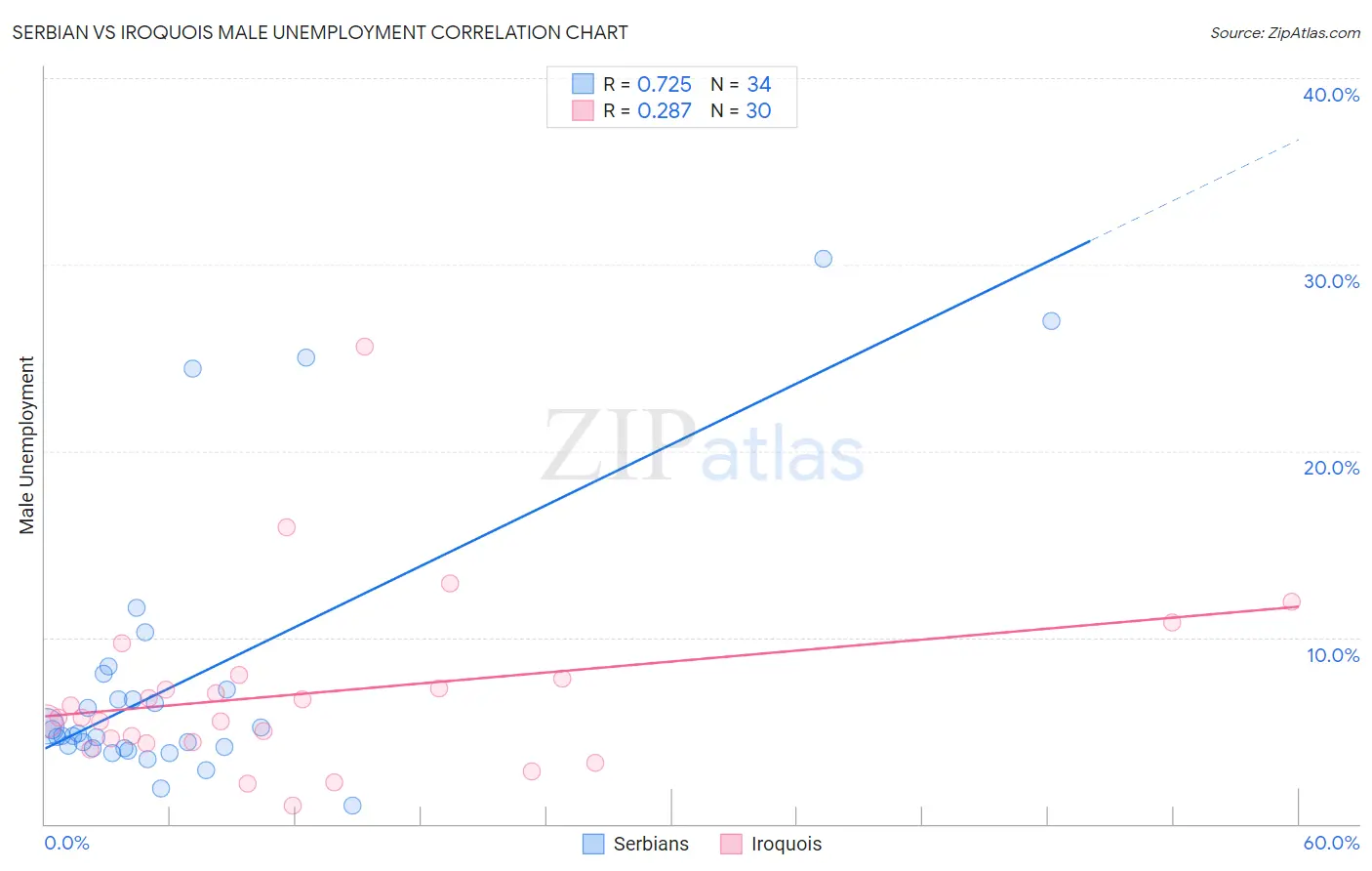 Serbian vs Iroquois Male Unemployment