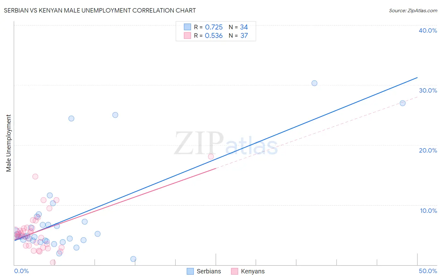 Serbian vs Kenyan Male Unemployment