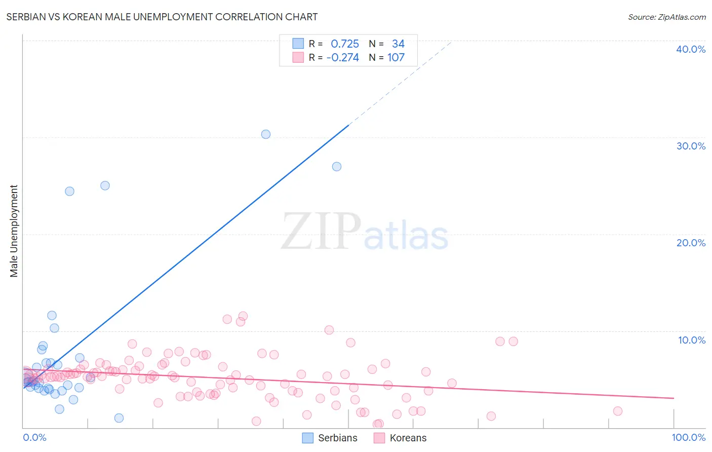 Serbian vs Korean Male Unemployment