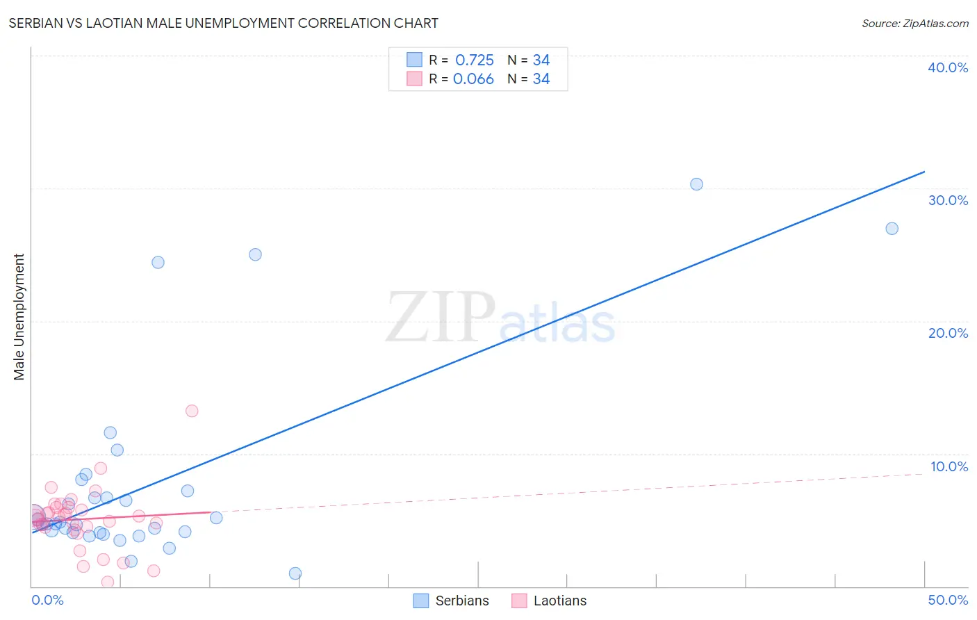 Serbian vs Laotian Male Unemployment