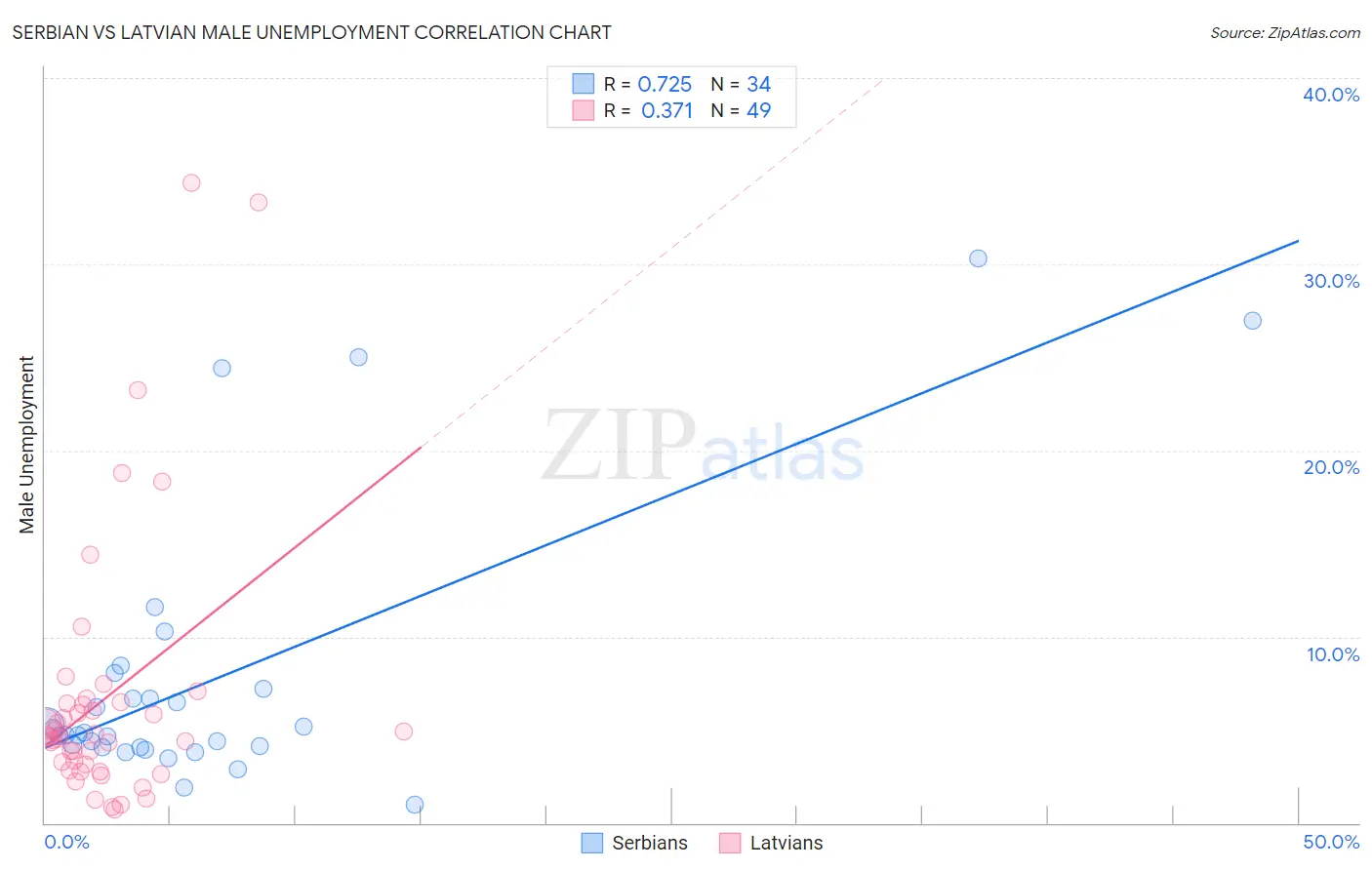 Serbian vs Latvian Male Unemployment