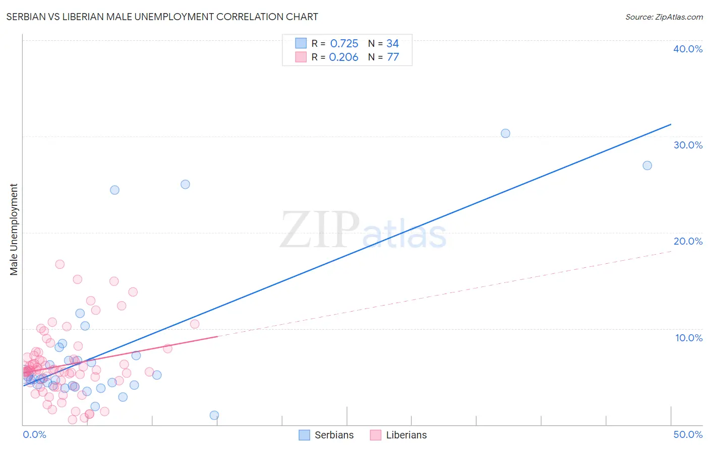 Serbian vs Liberian Male Unemployment