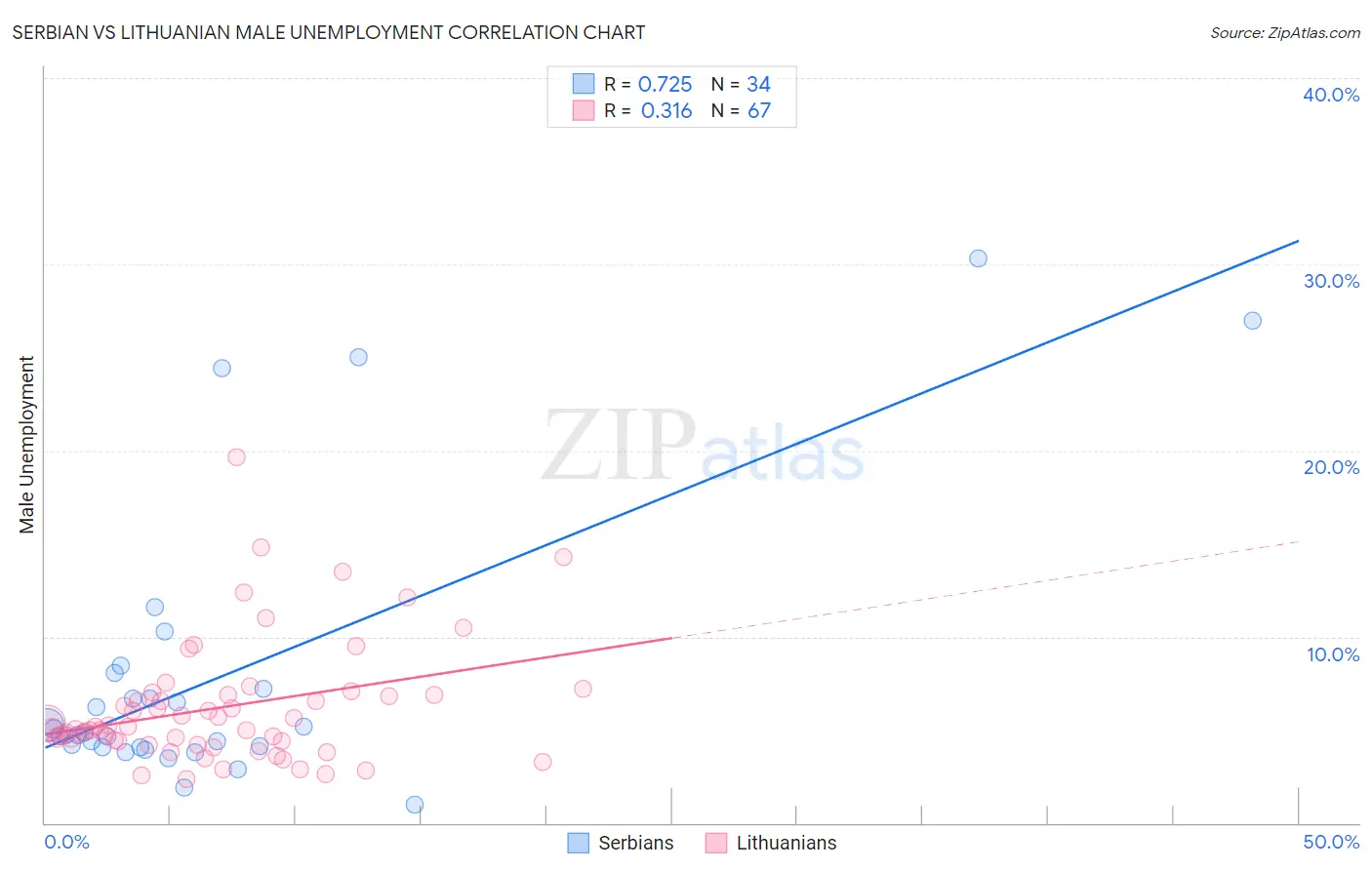 Serbian vs Lithuanian Male Unemployment