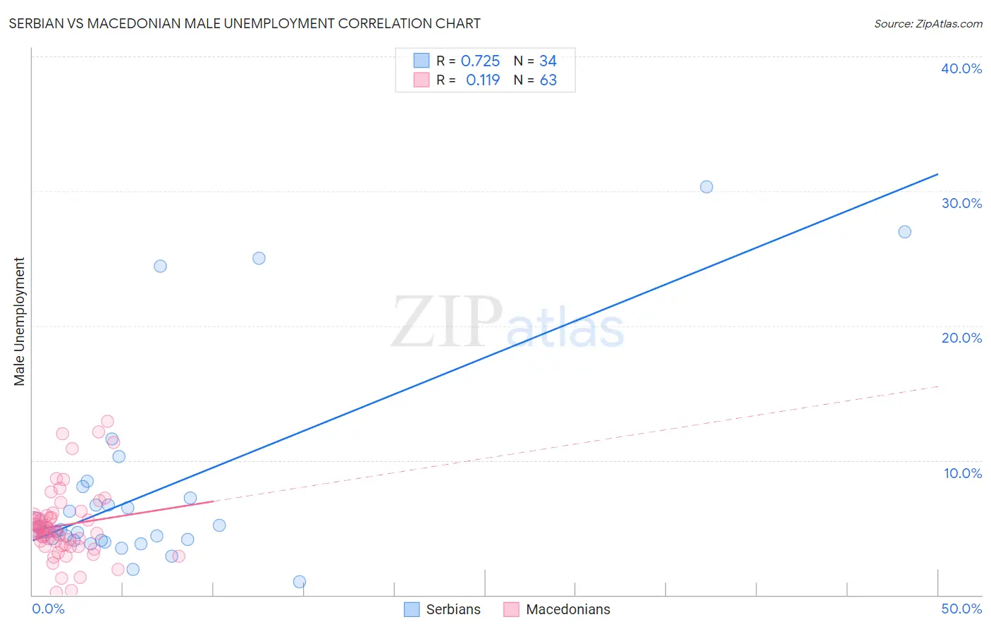 Serbian vs Macedonian Male Unemployment