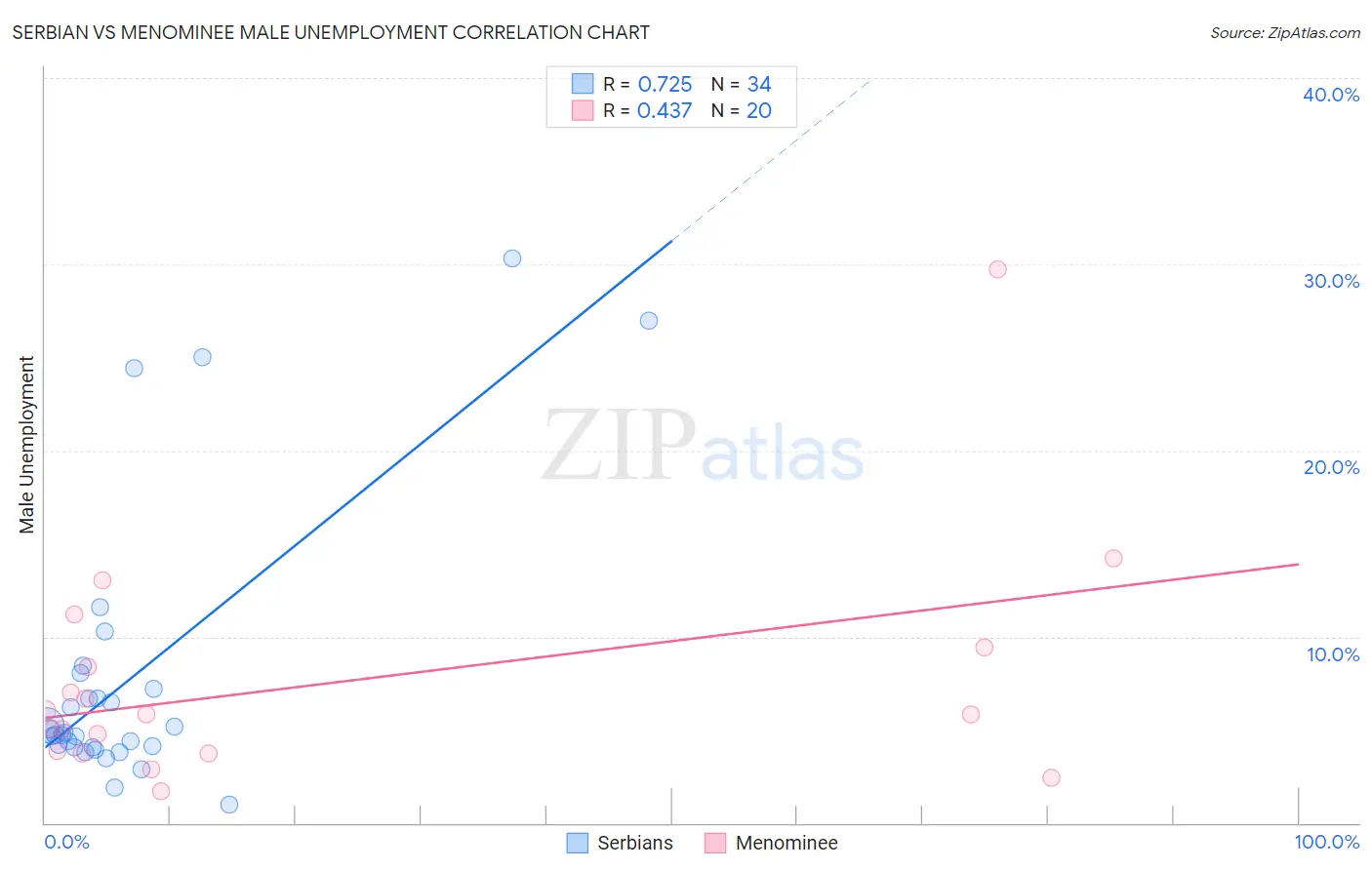 Serbian vs Menominee Male Unemployment