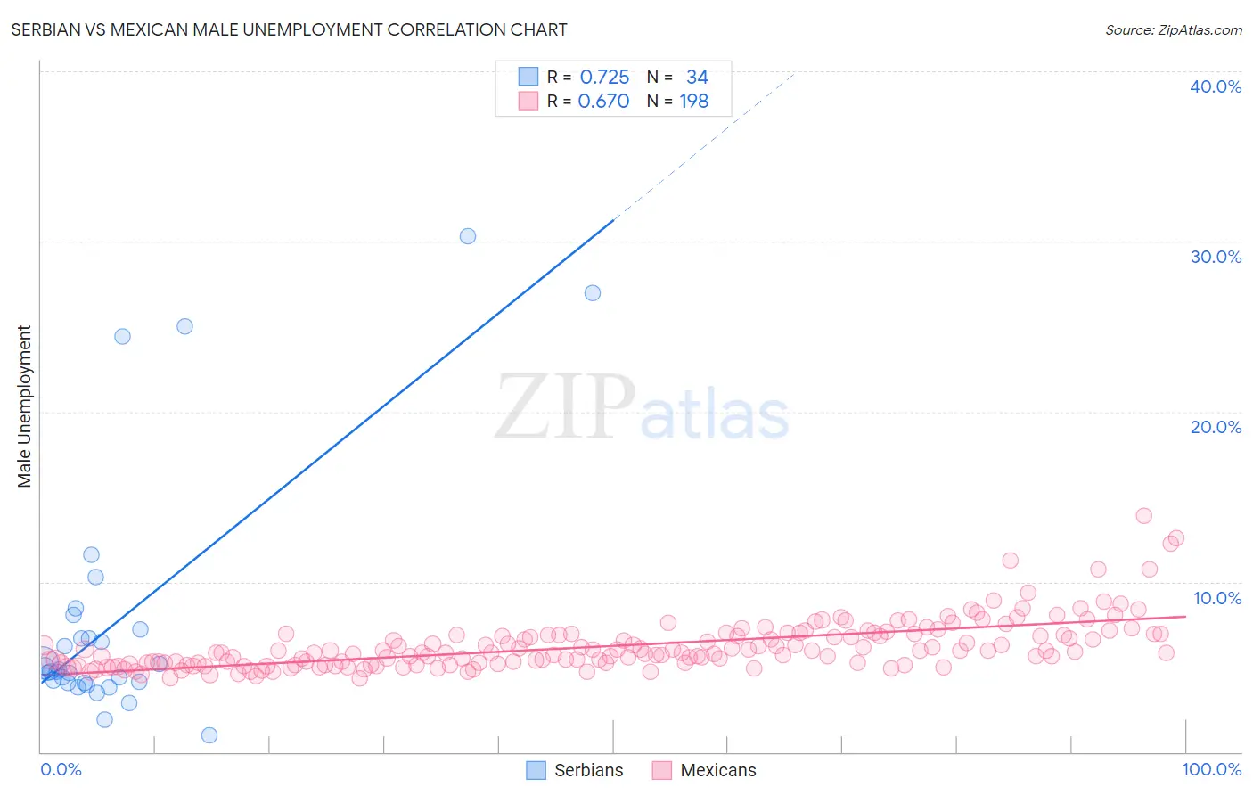 Serbian vs Mexican Male Unemployment
