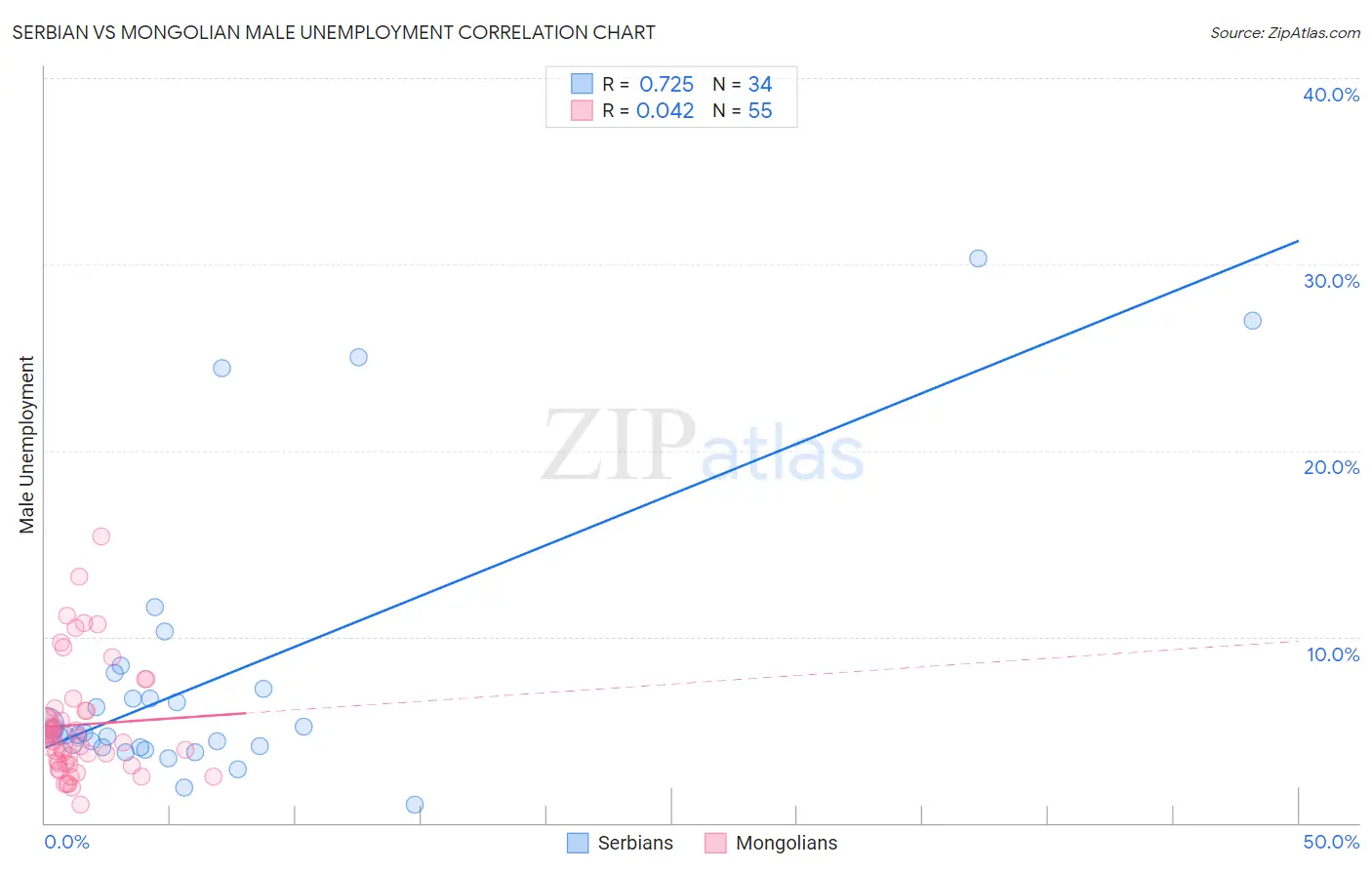 Serbian vs Mongolian Male Unemployment