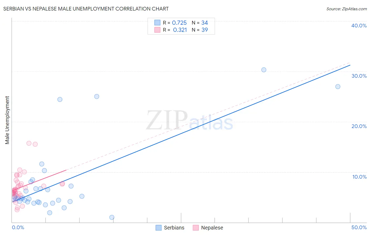 Serbian vs Nepalese Male Unemployment