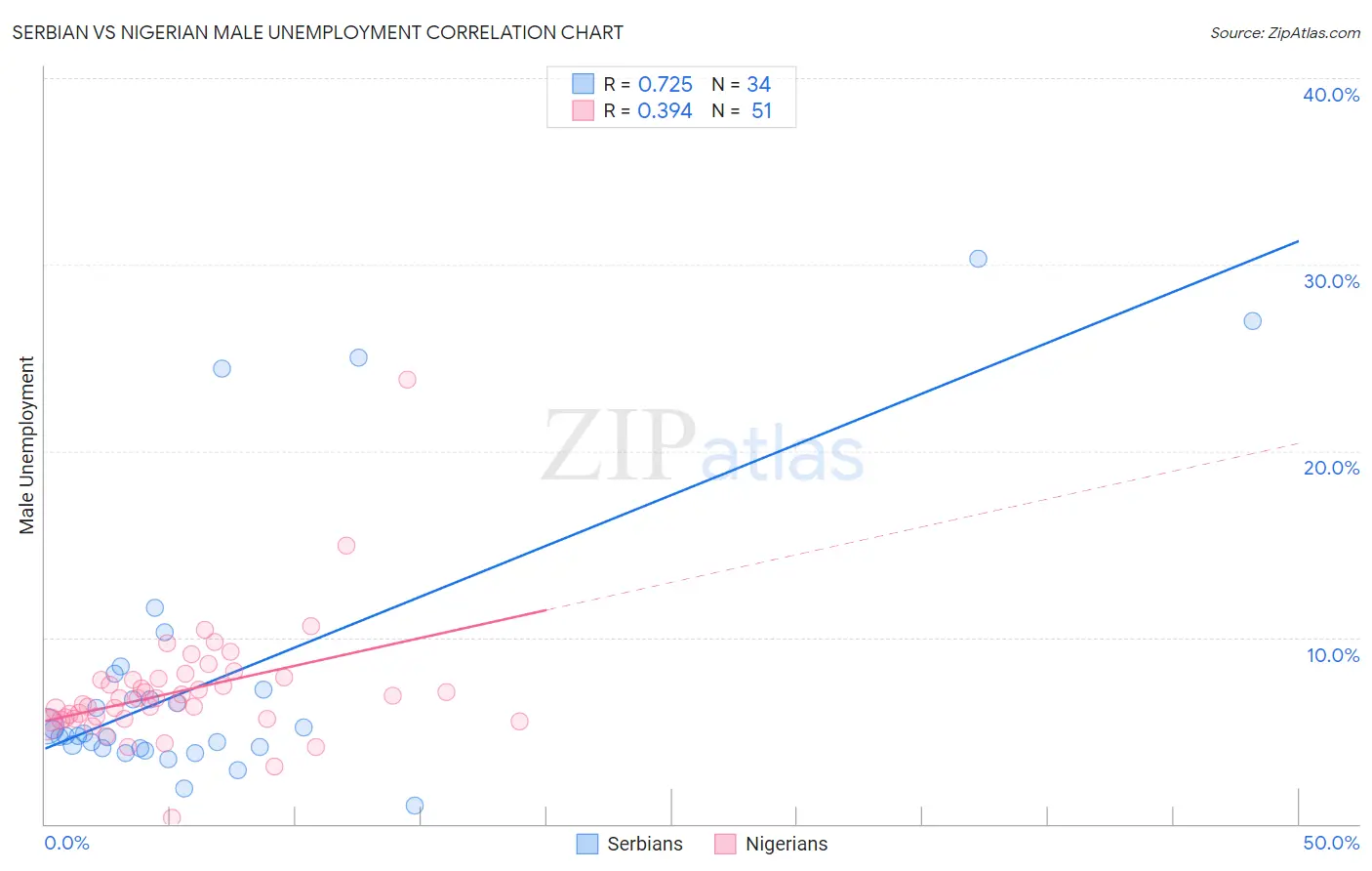 Serbian vs Nigerian Male Unemployment