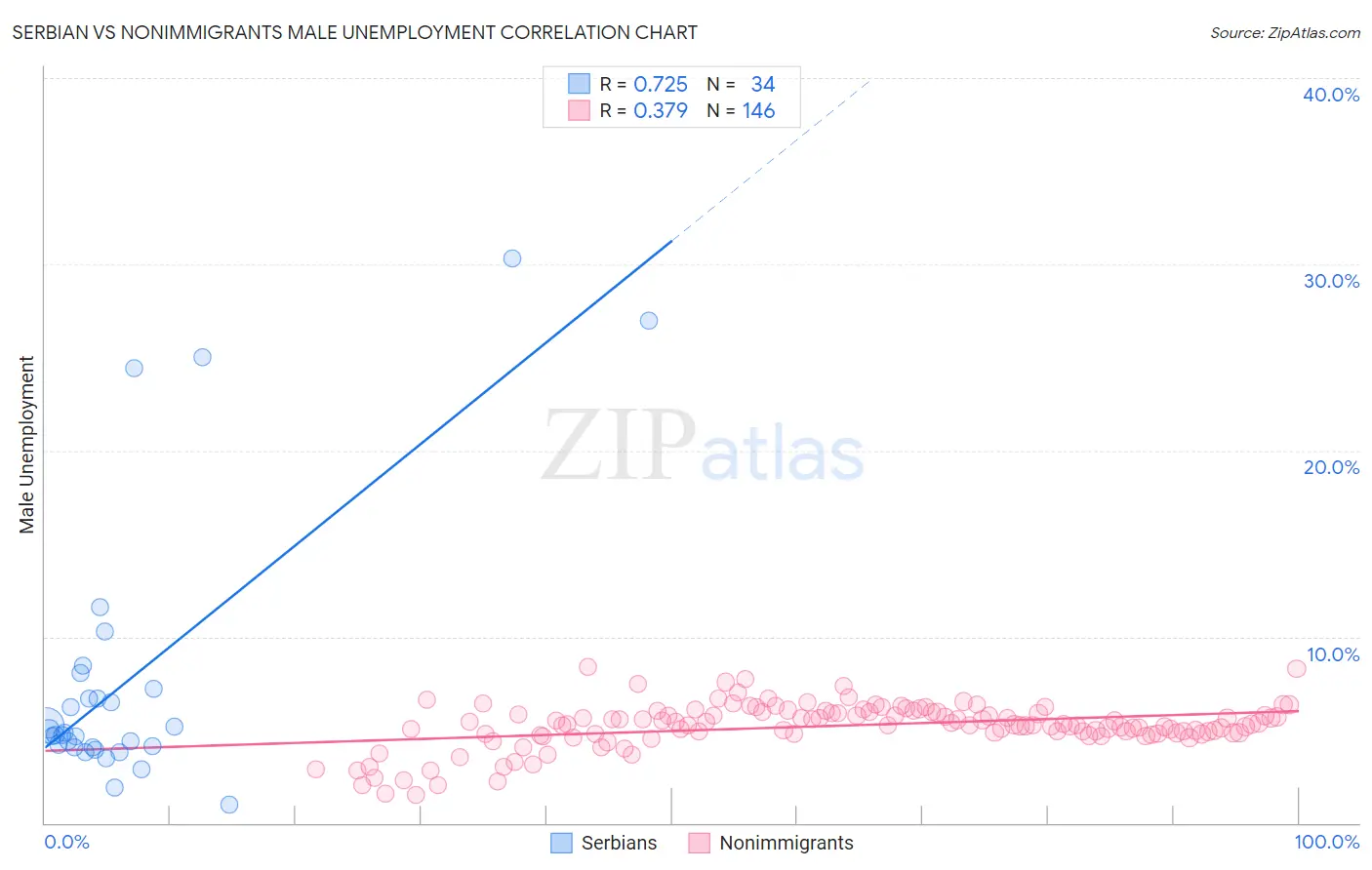 Serbian vs Nonimmigrants Male Unemployment