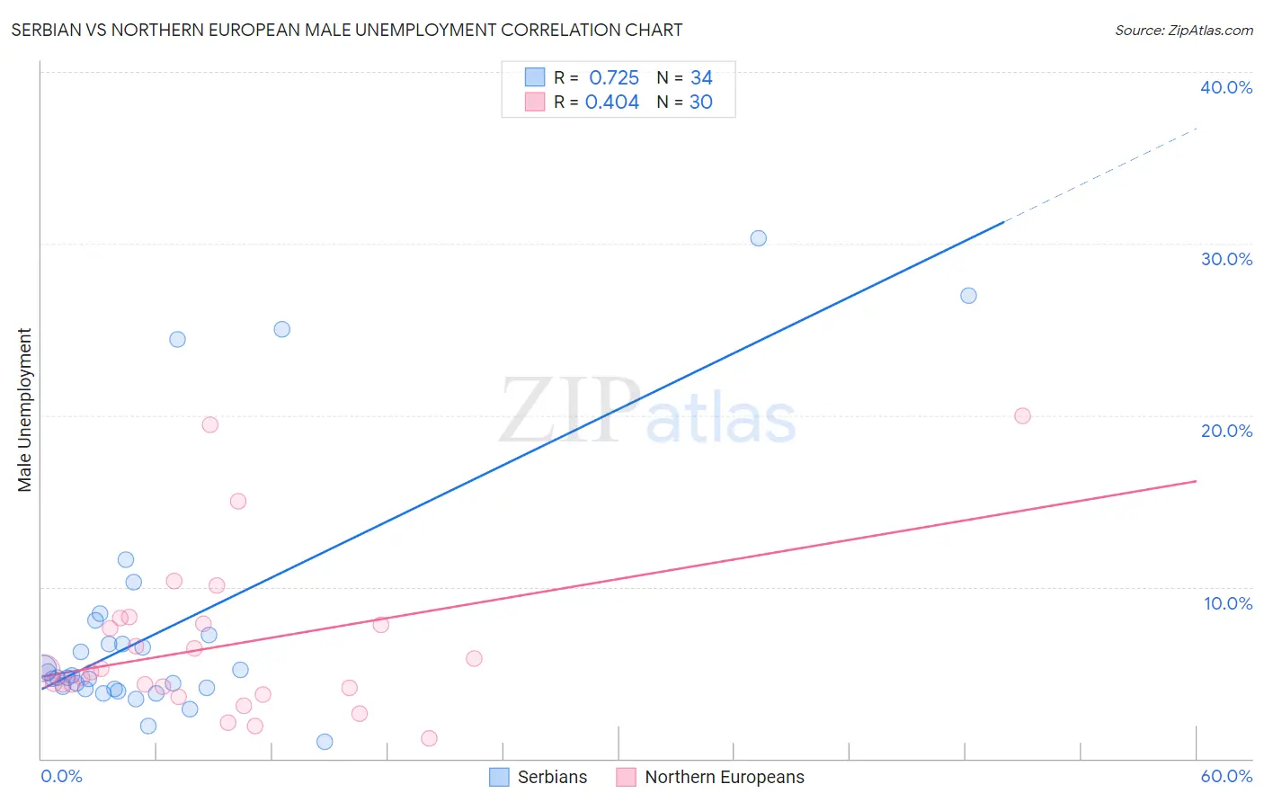 Serbian vs Northern European Male Unemployment