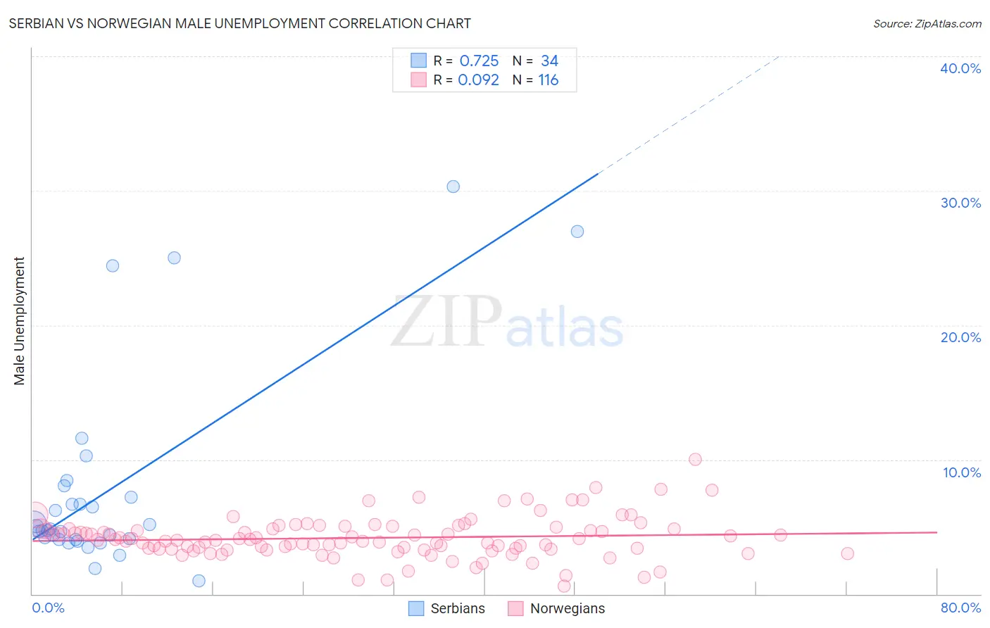 Serbian vs Norwegian Male Unemployment