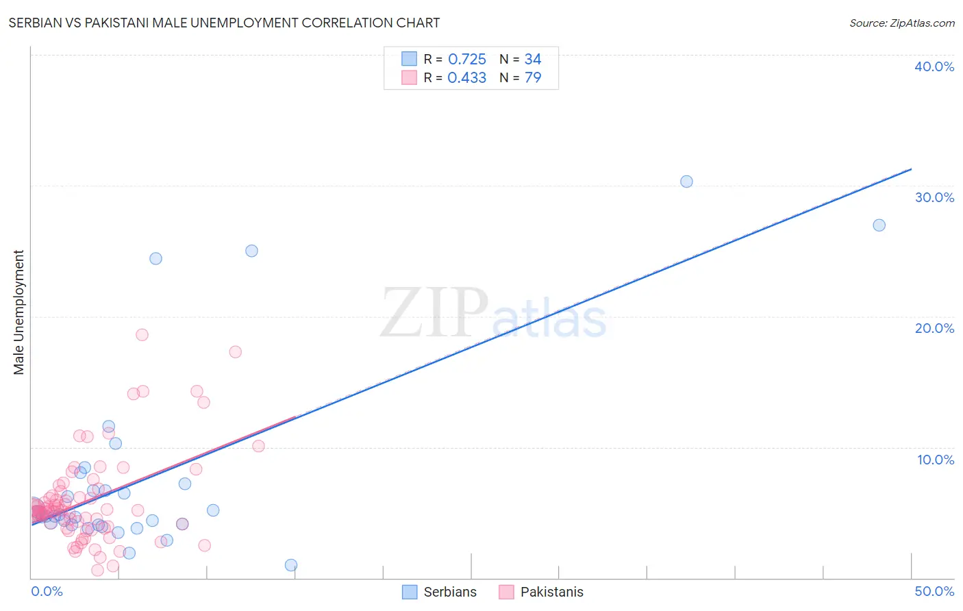 Serbian vs Pakistani Male Unemployment